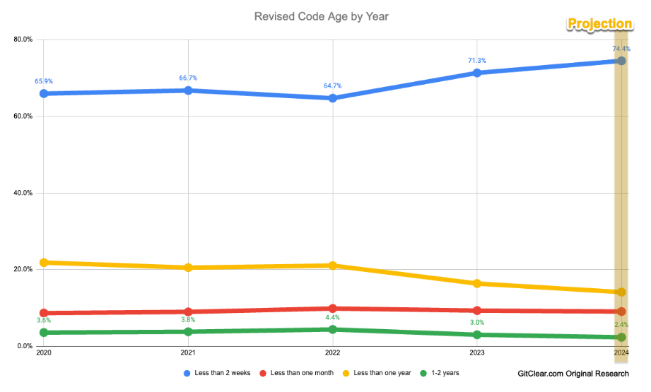 Impact of Copilot on code development - GitClear