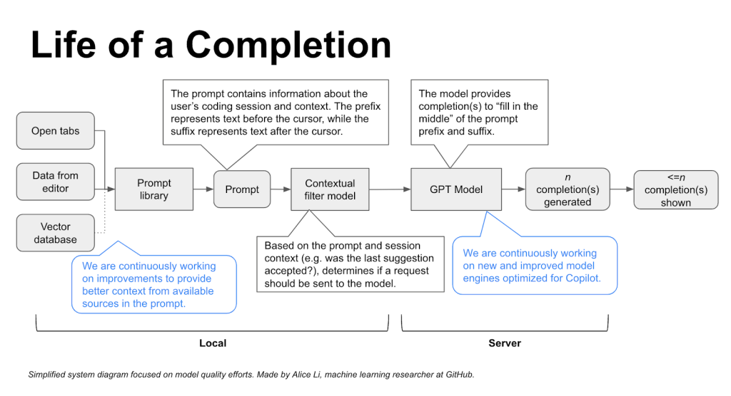 GitHub code completion lifecycle