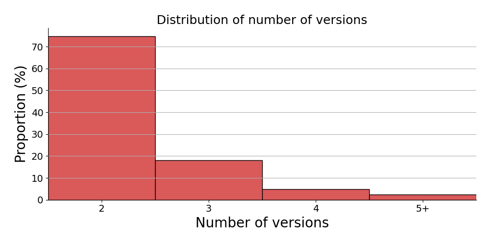 Distribution of the number of versions of medRxiv preprints with more than one version