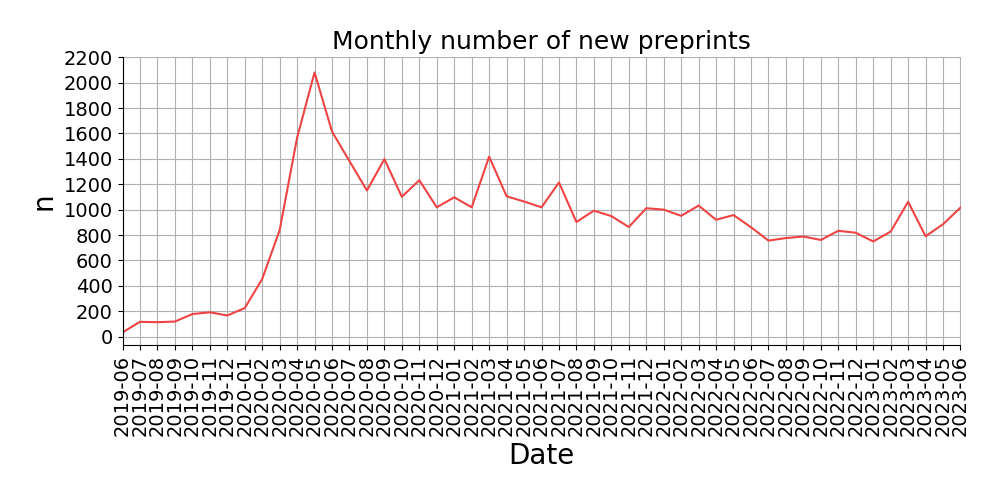 Monthly number of preprints published on medRxiv between June 2019 and July 2023