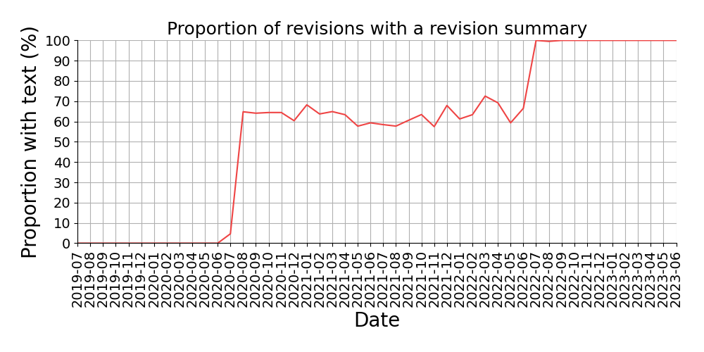 Proportion of revisions on medRxiv with a revision summary