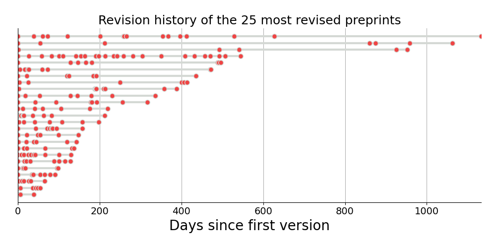 Revision history for the top 25 most revised preprints on medRxiv