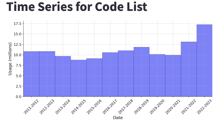 Codelist time series