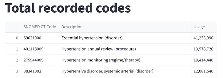 Total code usage